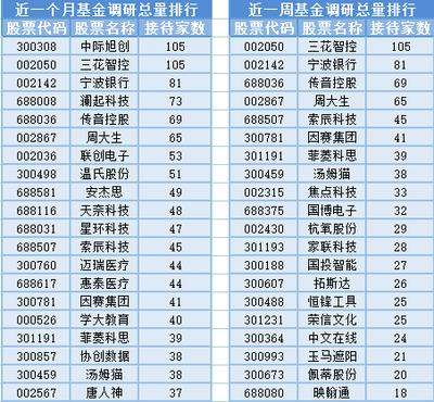 北向資金凈買(mǎi)入超120億元，市場(chǎng)信心回暖；家用電器零配件銷(xiāo)售迎利好，3位基金經(jīng)理任職變動(dòng)引關(guān)注