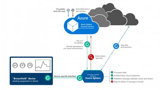 微軟Azure Sphere 為端到端物聯網樹立黃金安全標準